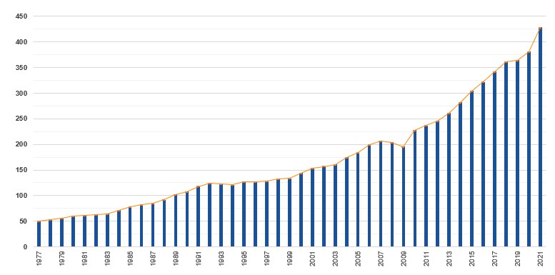 The diagram shows an increase in values from the years 1977 to 2021, represented by bars and a line that highlights the trend.